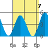 Mispillion River entrance tide chart for Tuesday, September 7, 2021