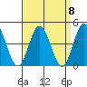 Mispillion River entrance tide chart for Wednesday, September 8, 2021