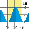 Mispillion River entrance tide chart for Sunday, October 10, 2021