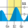 Mispillion River entrance tide chart for Monday, October 11, 2021