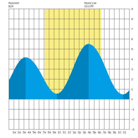 Mispillion River entrance tide chart for Wednesday, October 13, 2021