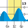 Mispillion River entrance tide chart for Wednesday, October 13, 2021