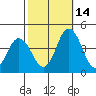 Mispillion River entrance tide chart for Thursday, October 14, 2021