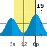 Mispillion River entrance tide chart for Friday, October 15, 2021