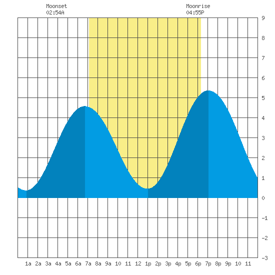 Mispillion River entrance tide chart for Saturday, October 16, 2021
