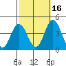 Mispillion River entrance tide chart for Saturday, October 16, 2021