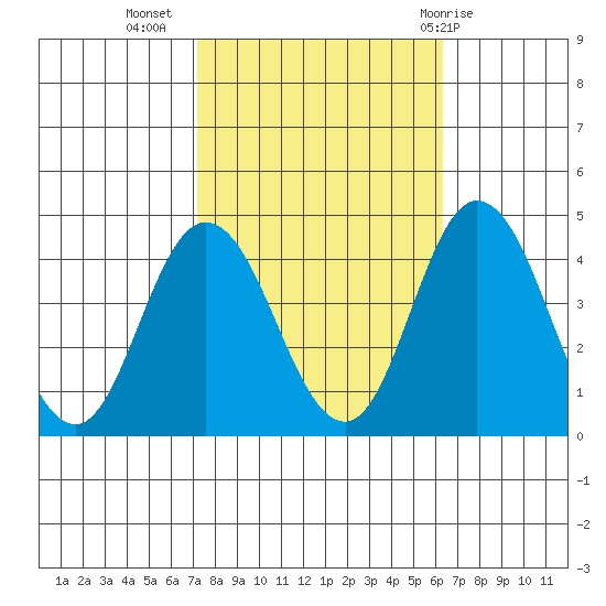 Mispillion River entrance tide chart for Sunday, October 17, 2021