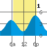 Mispillion River entrance tide chart for Friday, October 1, 2021