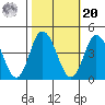 Mispillion River entrance tide chart for Wednesday, October 20, 2021