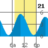 Mispillion River entrance tide chart for Thursday, October 21, 2021