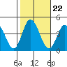 Mispillion River entrance tide chart for Friday, October 22, 2021