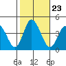 Mispillion River entrance tide chart for Saturday, October 23, 2021