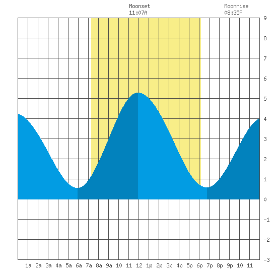 Mispillion River entrance tide chart for Sunday, October 24, 2021