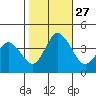 Mispillion River entrance tide chart for Wednesday, October 27, 2021