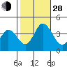 Mispillion River entrance tide chart for Thursday, October 28, 2021