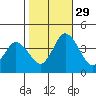 Mispillion River entrance tide chart for Friday, October 29, 2021
