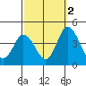 Mispillion River entrance tide chart for Saturday, October 2, 2021