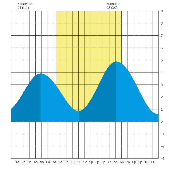 Mispillion River entrance tide chart for Saturday, October 30, 2021