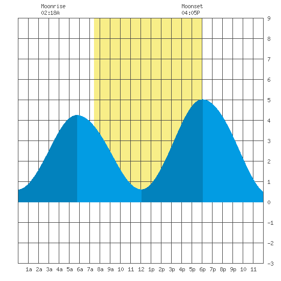 Mispillion River entrance tide chart for Sunday, October 31, 2021