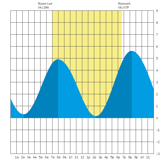 Mispillion River entrance tide chart for Monday, October 4, 2021