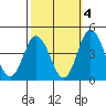 Mispillion River entrance tide chart for Monday, October 4, 2021