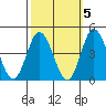 Mispillion River entrance tide chart for Tuesday, October 5, 2021