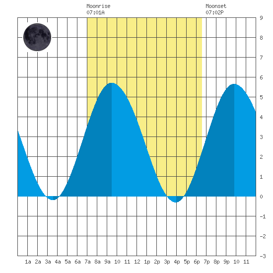 Mispillion River entrance tide chart for Wednesday, October 6, 2021
