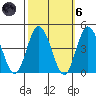 Mispillion River entrance tide chart for Wednesday, October 6, 2021