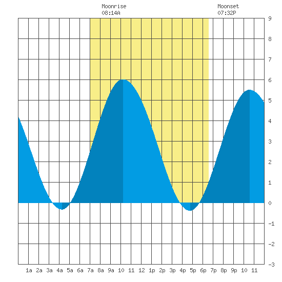 Mispillion River entrance tide chart for Thursday, October 7, 2021