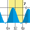Mispillion River entrance tide chart for Thursday, October 7, 2021
