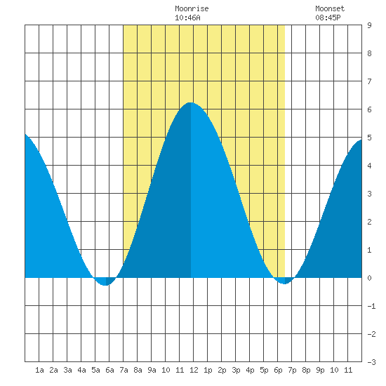 Mispillion River entrance tide chart for Saturday, October 9, 2021