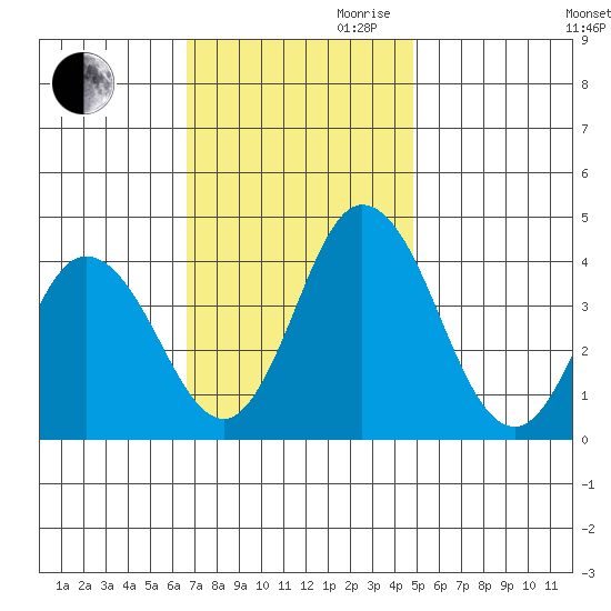 Mispillion River entrance tide chart for Thursday, November 11, 2021