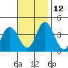 Mispillion River entrance tide chart for Friday, November 12, 2021