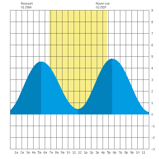 Mispillion River entrance tide chart for Sunday, November 14, 2021