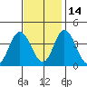 Mispillion River entrance tide chart for Sunday, November 14, 2021