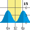 Mispillion River entrance tide chart for Monday, November 15, 2021