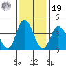 Mispillion River entrance tide chart for Friday, November 19, 2021