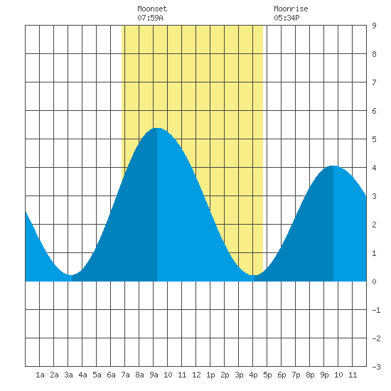 Mispillion River entrance tide chart for Saturday, November 20, 2021