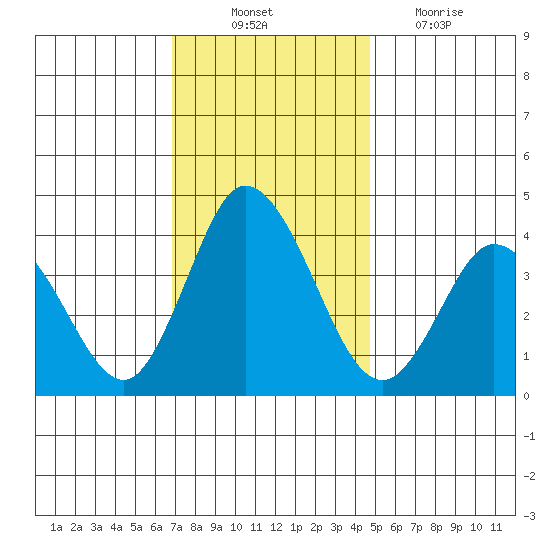 Mispillion River entrance tide chart for Monday, November 22, 2021