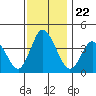 Mispillion River entrance tide chart for Monday, November 22, 2021