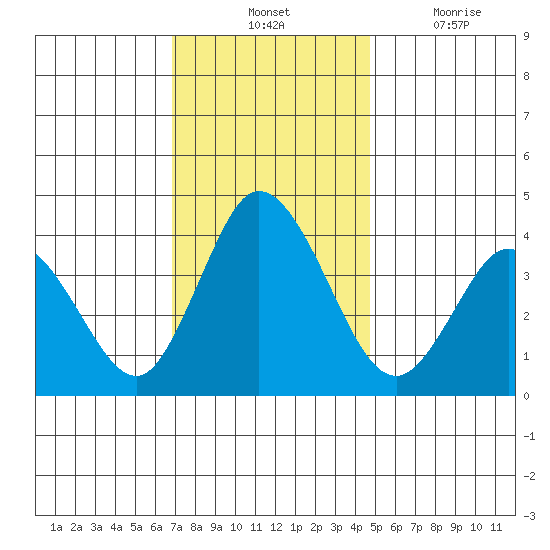 Mispillion River entrance tide chart for Tuesday, November 23, 2021