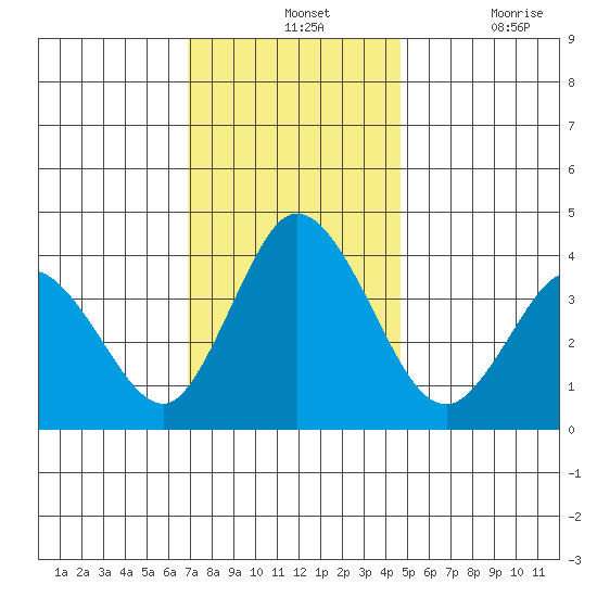 Mispillion River entrance tide chart for Wednesday, November 24, 2021