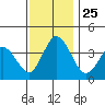Mispillion River entrance tide chart for Thursday, November 25, 2021