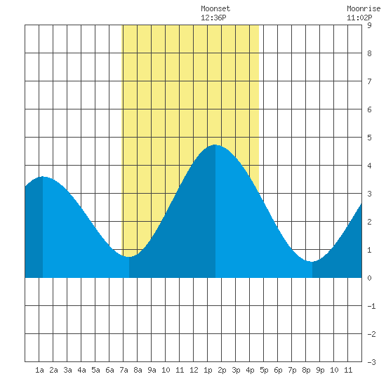 Mispillion River entrance tide chart for Friday, November 26, 2021