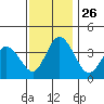 Mispillion River entrance tide chart for Friday, November 26, 2021