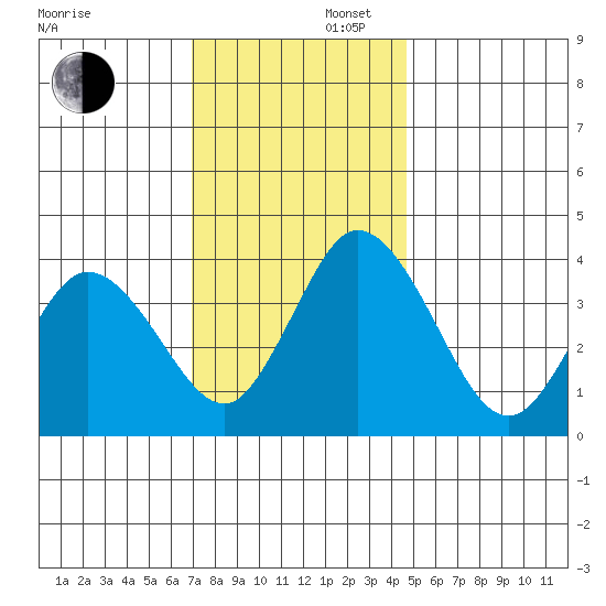 Mispillion River entrance tide chart for Saturday, November 27, 2021