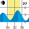 Mispillion River entrance tide chart for Saturday, November 27, 2021