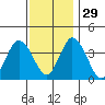 Mispillion River entrance tide chart for Monday, November 29, 2021