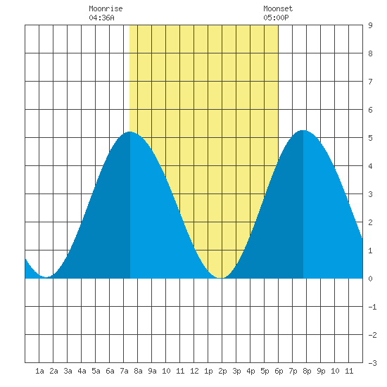 Mispillion River entrance tide chart for Tuesday, November 2, 2021