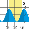 Mispillion River entrance tide chart for Tuesday, November 2, 2021